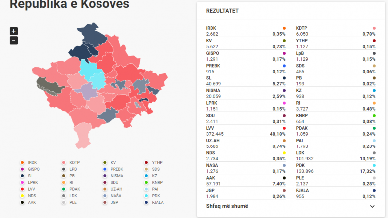 Numërohen mbi 97 për qind e votave, LVV me 48.18 %, PDK 17.32 %, LDK 13.19 % dhe AAK me 7.4 %