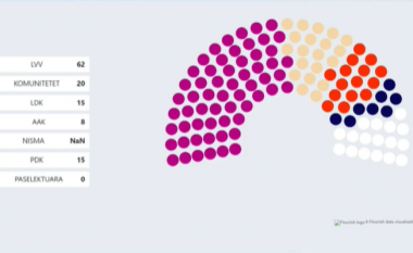 Armend Muja jep parashikimin për rezultatet e zgjedhjeve: LVV merr 62 deputetë, PDK e LDK nga 15