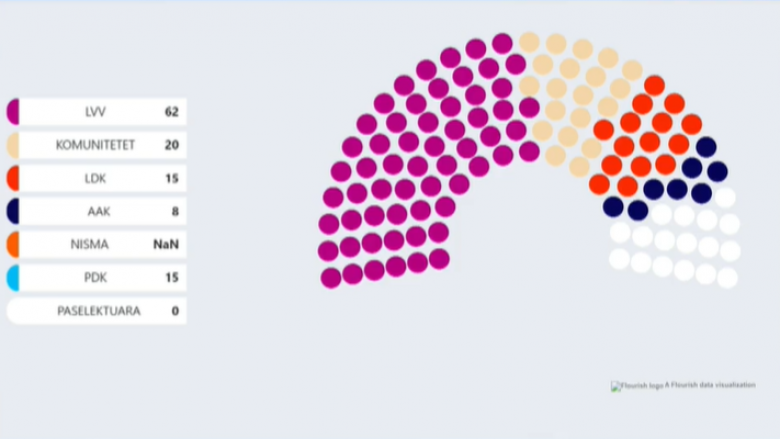 Armend Muja jep parashikimin për rezultatet e zgjedhjeve: LVV merr 62 deputetë, PDK e LDK nga 15