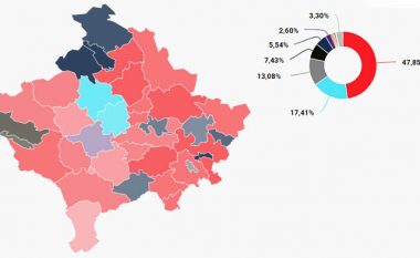 ​Përfundon numërimi i votave të rregullta: LVV prin me 47.85 për qind të votave të fituara