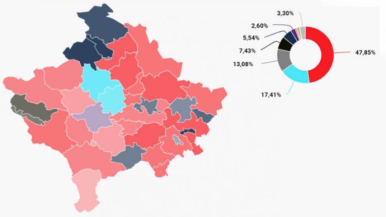 ​Përfundon numërimi i votave të rregullta: LVV prin me 47.85 për qind të votave të fituara