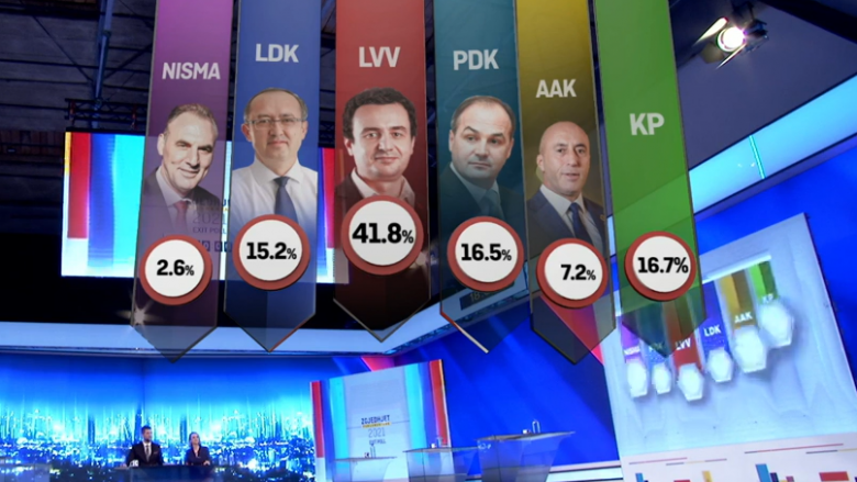 Exit Polli i PIPOS në Klan Kosova: LVV merr 41.8% të votave, PDK-16.5%, LDK-15.2%, AAK-7.2%