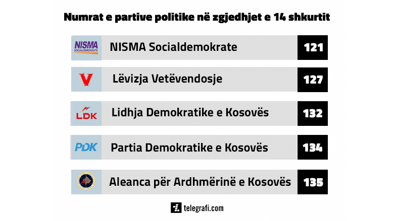 LVV-127, LDK-132, PDK-134, AAK-135 dhe Nisma-121, kjo është renditja e partive në fletëvotim