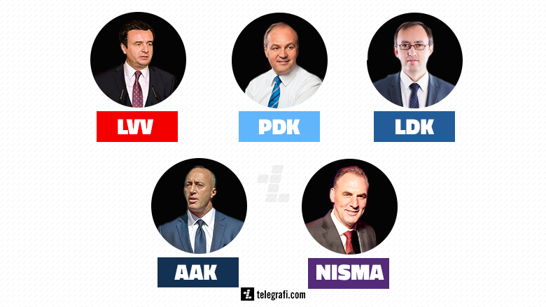 EXIT POLL-i i AlbanianPost në Kanal10: LVV merr 53% të votave, PDK 20%, LDK 17%, AAK 7%