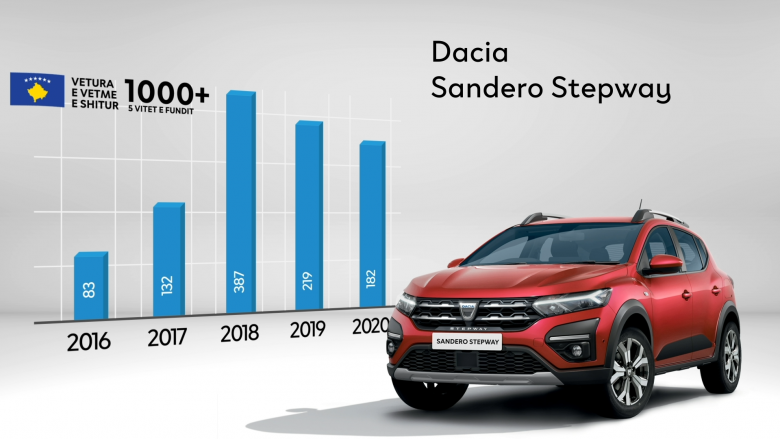 Pasi rikonfirmohet si më i zgjedhuri nga populli, Dacia Stepway i Ri nuk ka të ndalur me shitje!