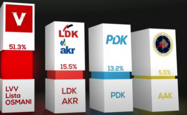 Sondazhi i AlbanianPost në Kanal10: LVV merr 51.3% të votave, LDK 15.5%, PDK 13.2%, AAK 5.5%