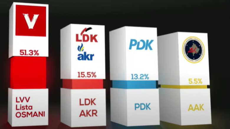 Sondazhi i AlbanianPost në Kanal10: LVV merr 51.3% të votave, LDK 15.5%, PDK 13.2%, AAK 5.5%