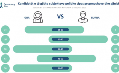 Democracy Plus jep statistika për zgjedhjet parlamentare: Më së shumti kandidate gra për deputete të moshës 20-30 vjeç, burra 41-50 vjeç