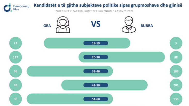 Democracy Plus jep statistika për zgjedhjet parlamentare: Më së shumti kandidate gra për deputete të moshës 20-30 vjeç, burra 41-50 vjeç