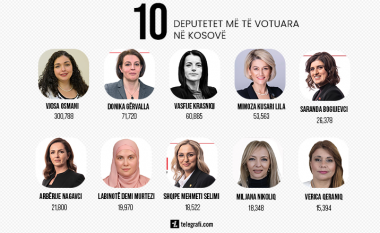 10 deputetet më të votuara në Kosovë