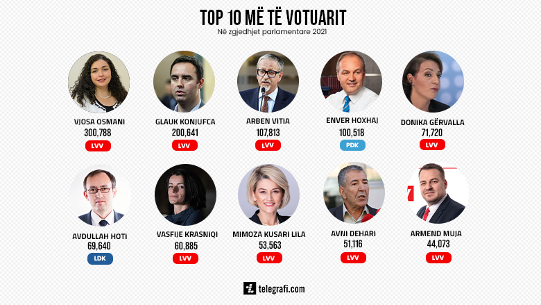 Top 10 më të votuarit në zgjedhjet parlamentare 2021
