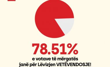 Vetëvendosje falënderon diasporën, thonë se kanë marrë 78.51% të votave