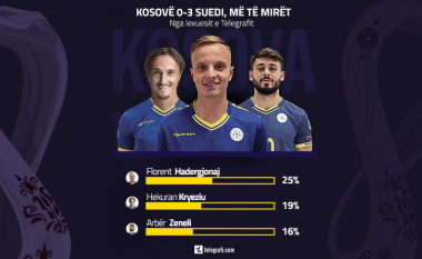 Lexuesit e Telegrafit zgjodhën lojtarët që u paraqitën më së miri te Kosova ndaj Suedisë