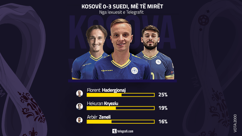 Lexuesit e Telegrafit zgjodhën lojtarët që u paraqitën më së miri te Kosova ndaj Suedisë