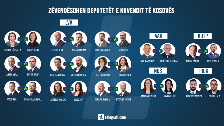 Zëvendësohen deputetët e Kuvendit të Kosovës, KQZ publikon emrat