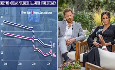 Statistikat tregojnë se popullariteti i Princit Harry dhe Meghan Markle ka rënë ndjeshëm pas intervistës famëkeqe