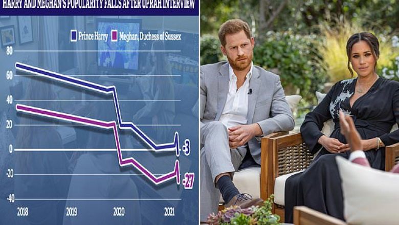 Statistikat tregojnë se popullariteti i Princit Harry dhe Meghan Markle ka rënë ndjeshëm pas intervistës famëkeqe