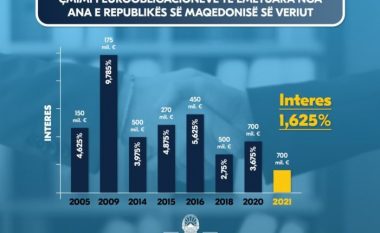 Maqedoni: U emetua euroobligacioni i tetë, me normë interesi historikisht më të ulët prej 1.625%