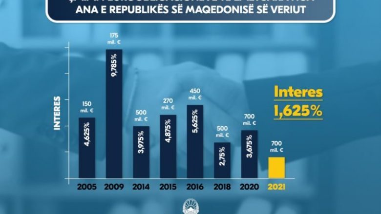 Maqedoni: U emetua euroobligacioni i tetë, me normë interesi historikisht më të ulët prej 1.625%