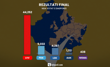 Pas numërimit të votave nga diaspora, LVV merr 44,252 nga 56,368 vota