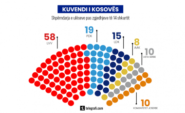 Legjislatura e tetë e Kuvendit, LVV me 58 ulëse, PDK 19, LDK 15 dhe AAK 8