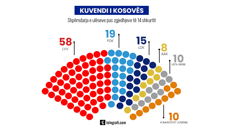 Legjislatura e tetë e Kuvendit, LVV me 58 ulëse, PDK 19, LDK 15 dhe AAK 8