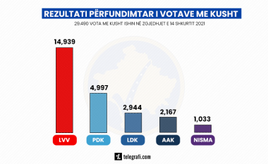 Përfundon numërimi i votave me kusht, LVV merr rreth 15 mijë vota