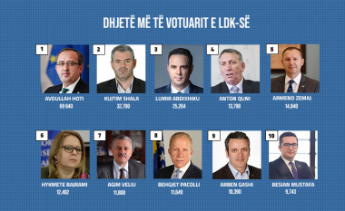 Pesë më të votuarit nga 15 deputetët e LDK-së