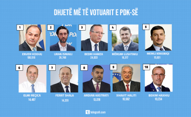 Top 5 deputetët më të votuar në listën e PDK-së