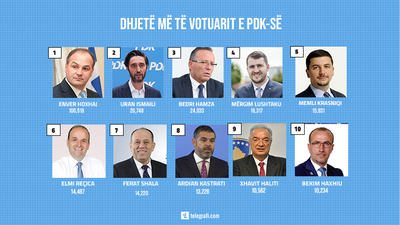 Top 5 deputetët më të votuar në listën e PDK-së