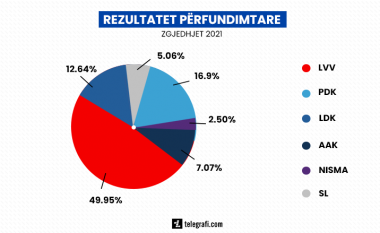 KQZ me rezultatet përfundimtare të zgjedhjeve: LVV 49.95 %, PDK 16.9 %, LDK 12.64 % dhe AAK 7.07 %