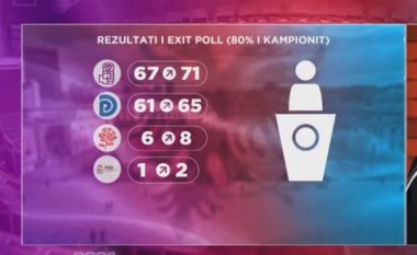 Exit Poll i Euronews: Garë e ngushtë, PS merr 67 deri 71 deputetë, PD-LSI 67 deri 73 deputetë