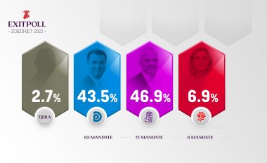 Exit Poll i Albanian Post: PS fiton me 46.9%, PD me 43.5% dhe LSI me 6.9%