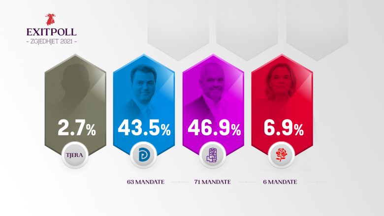 Exit Poll i Albanian Post: PS fiton me 46.9%, PD me 43.5% dhe LSI me 6.9%