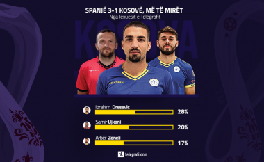 Lexuesit e Telegrafit zgjodhën lojtarët që u paraqitën më së miri te Kosova ndaj Spanjës