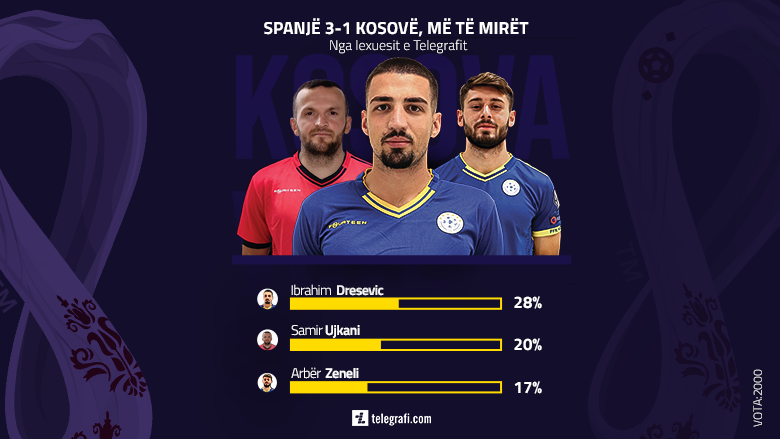 Lexuesit e Telegrafit zgjodhën lojtarët që u paraqitën më së miri te Kosova ndaj Spanjës