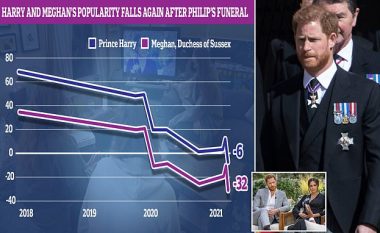Princi Harry dhe Meghan Markle shënojnë rënien më të ulët të popullaritet ndonjëherë në Mbretërinë e Bashkuar