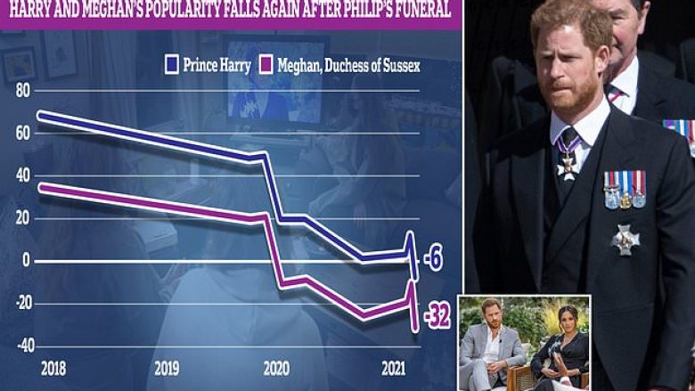 Princi Harry dhe Meghan Markle shënojnë rënien më të ulët të popullaritet ndonjëherë në Mbretërinë e Bashkuar