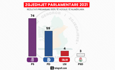 Përfundon numërimi i votave në Shqipëri – shumica e deputetëve i takojnë Partisë Socialiste
