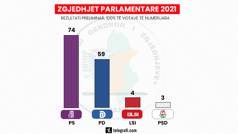 Përfundon numërimi i votave në Shqipëri – shumica e deputetëve i takojnë Partisë Socialiste