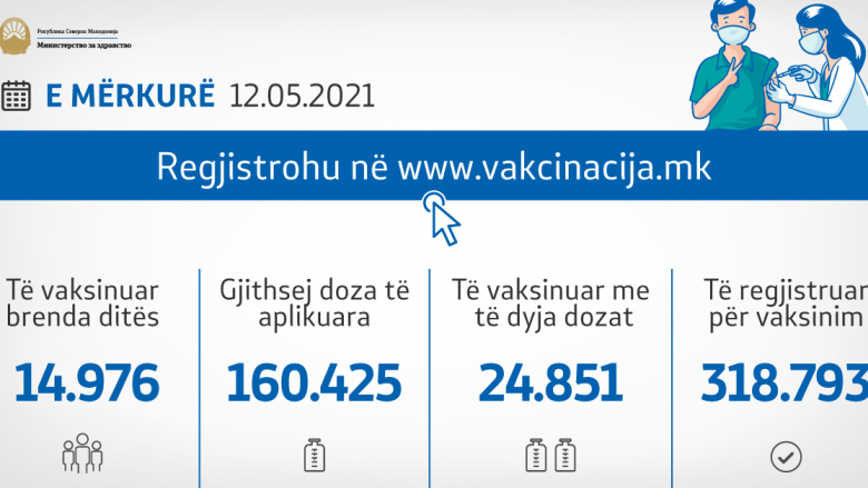 Dje janë aplikuar mbi 14 mijë vaksina kundër Covid-19 në Maqedoni