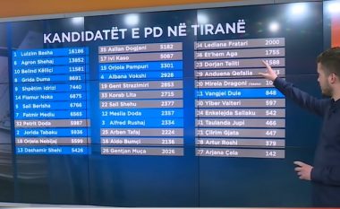 Shqipëri: Kush janë kandidatët e ‘djegur’ nga sistemi që kanë marrë më shumë vota se sa deputetët e rinj