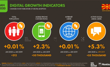 Mbi 97 për qind e qytetarëve të Maqedonisë në media sociale kyçen me telefon