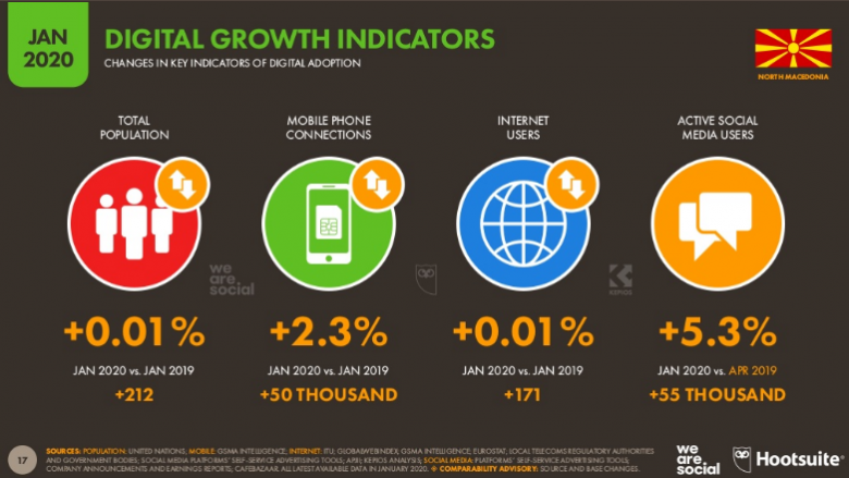 Mbi 97 për qind e qytetarëve të Maqedonisë në media sociale kyçen me telefon