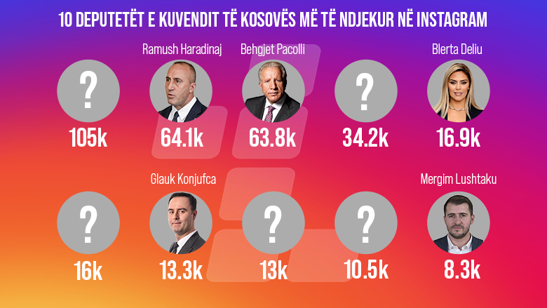 Kush janë 10 deputetët e Kuvendit të Kosovës më të ndjekur në Instagram?