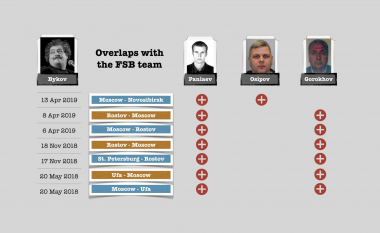 Agjentët e FSB-së ruse që helmuan Alexei Navalnyn kishin tentuar ta vrisnin gazetarin Dimitry Bykov