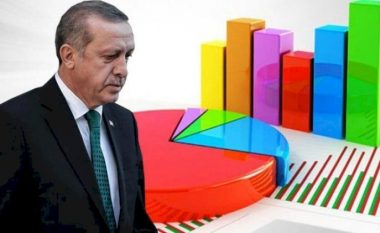Erdogan do të pësonte humbje, do të fitonte opozita e bashkuar – nëse zgjedhjet do të mbaheshin të dielën