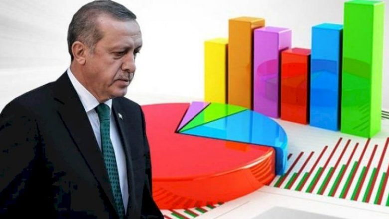 Erdogan do të pësonte humbje, do të fitonte opozita e bashkuar – nëse zgjedhjet do të mbaheshin të dielën