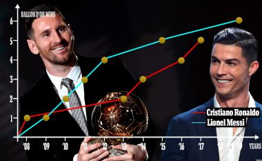 Messi apo Ronaldo: Studimi i ri tregon se kë e shikojnë përdoruesit e Twitterit si më të mirin e të gjitha kohërave