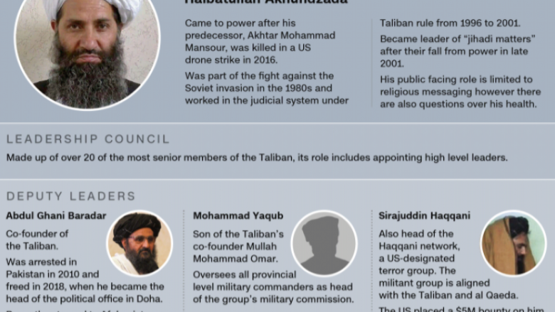 Çfarë dimë për figurat kryesore në strukturën udhëheqëse të Talebanëve?
